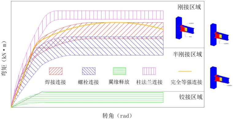 国内外高强度螺栓连接设计的对比分析及研究_46