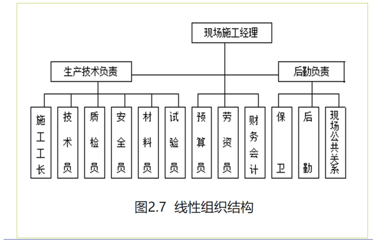 建设工程项目管理组织结构分析及流程(88页)-线性组织