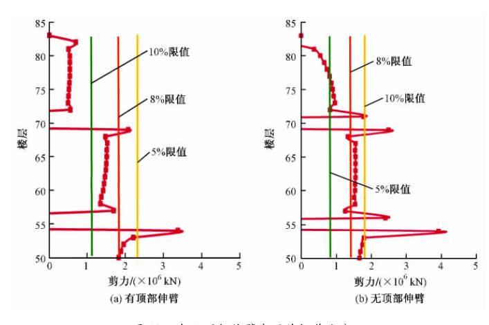 重庆来福士广场北塔楼四巨柱体系研究与改进-有无顶部伸臂高区外框剪力分配