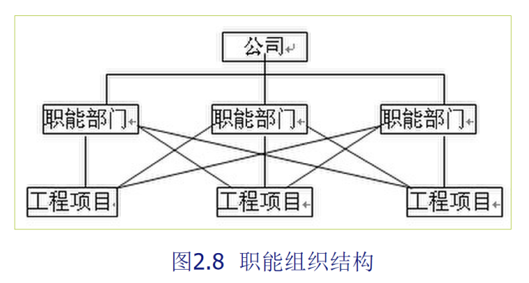 建设工程项目管理组织结构分析及流程(88页)-职能组织