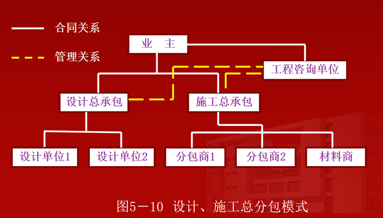 建筑工程项目管理组织及策划(61页)-分包模式