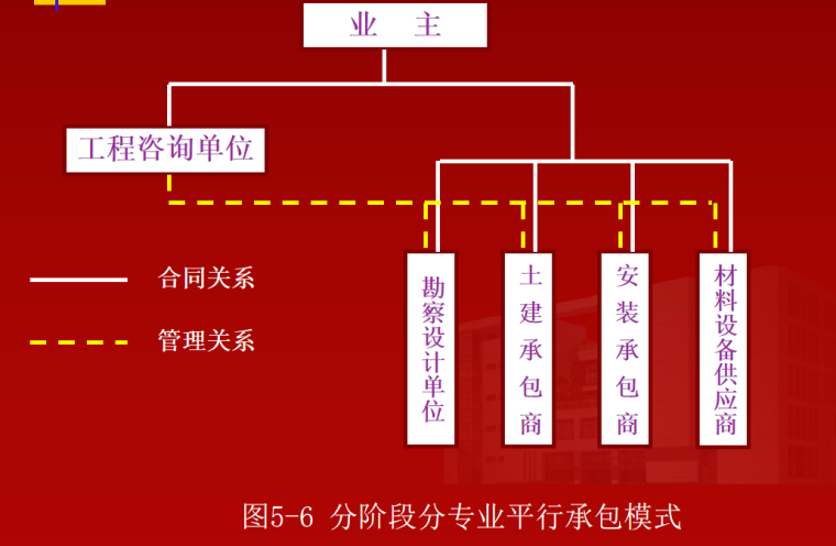 建筑工程项目管理组织及策划(61页)-平行承包模式