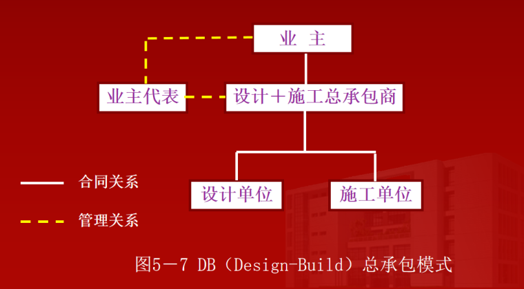 建筑工程项目管理组织及策划(61页)-总承包模式