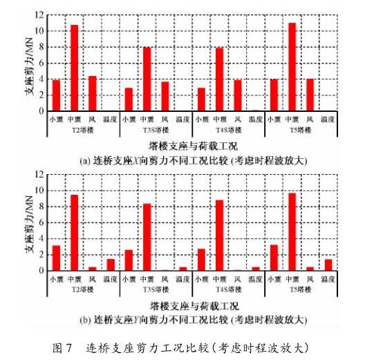 重庆来福士广场空中连桥减隔震设计-连桥支座剪力工况比较(考虑时程波放大)