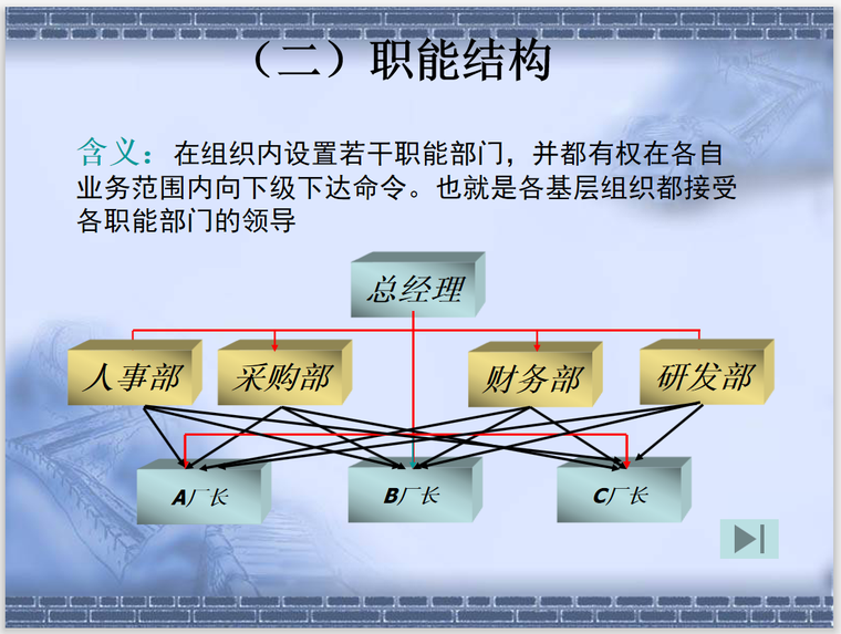 建筑工程项目管理组织和项目经理(66页)-职能结构