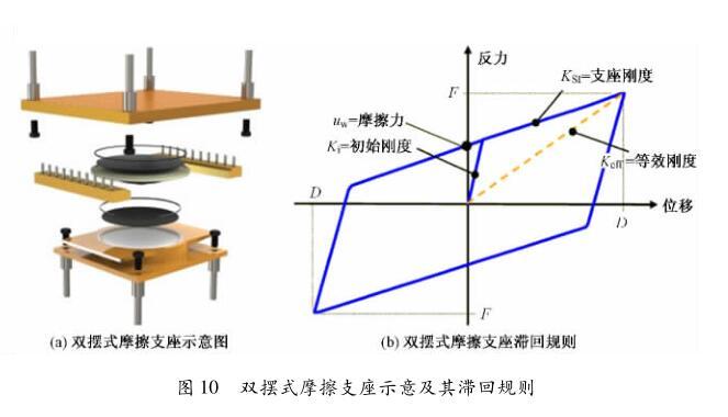 重庆来福士广场空中连桥减隔震设计-双摆式摩擦支座示意及其滞回规则