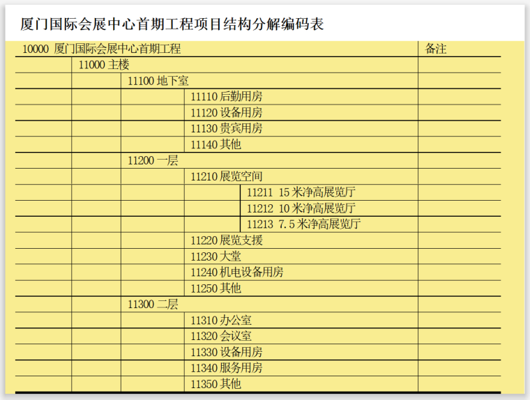 建筑工程项目管理流程组织及结构分工(PPT)-分解编码