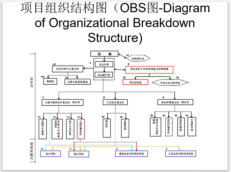 建筑工程项目管理流程组织及结构分工(PPT)-组织结构图