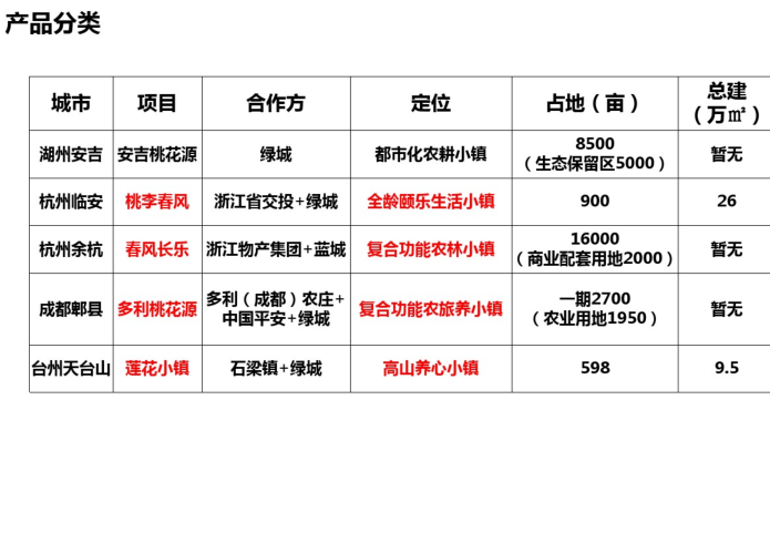 欧标设计远不远系列资料下载-绿城小镇系列产品分享（PDF，58页）