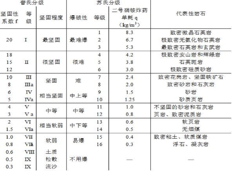 工程土类分级及岩石分级表资料下载-工程爆破中的岩石力学性质与分级