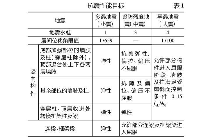 再生资源交易所项目超高层结构设计-抗震性能目标2