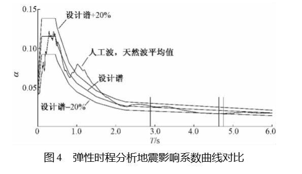 再生资源交易所项目超高层结构设计-弹性时程分析地震影响系数曲线对比3