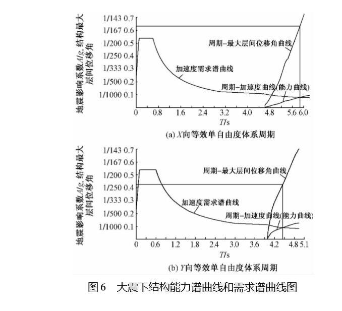 再生资源交易所项目超高层结构设计-大震下结构能力谱曲线和需求谱曲线图6