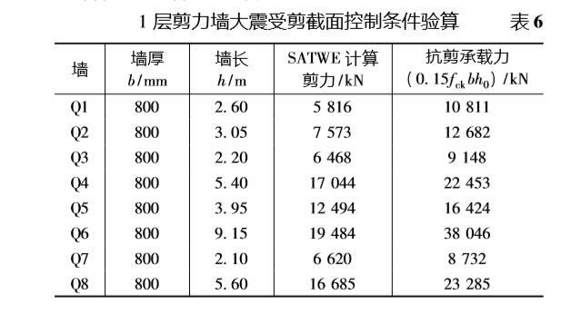 再生资源交易所项目超高层结构设计-层剪力墙大震受剪截面控制条件验算7