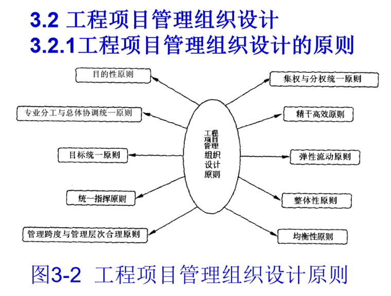 建筑工程工程项目管理组织-组织设计原则