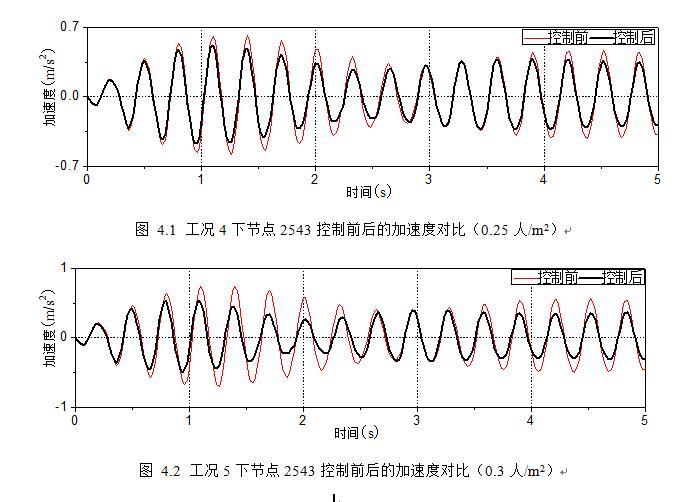 大连市民健身中心 楼板振动控制初步分析-下节点2543控制前后的加速度对比5