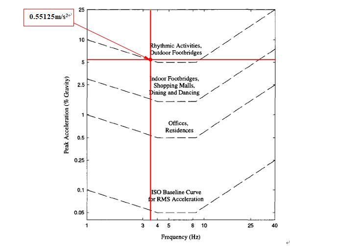 大连市民健身中心 楼板振动控制初步分析-建议的峰值加速度3