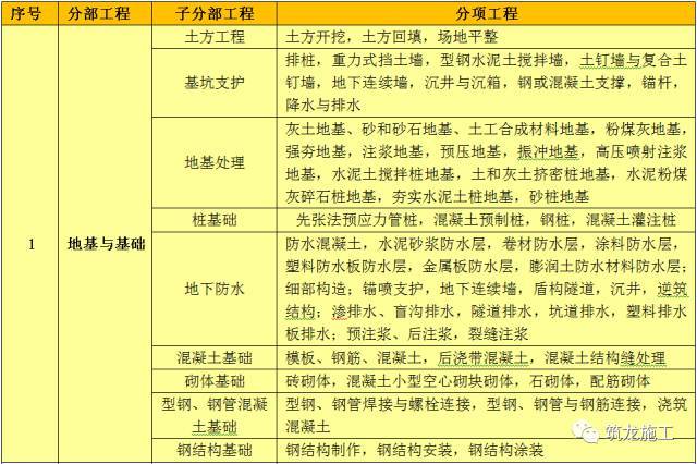 工厂给排水工程预算资料下载-单项工程、单位工程、分部分项工程划分验收