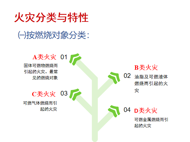 施工现场消防安全培训讲义PPT（图文并茂）-69火灾分类与特性