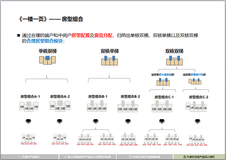 知名地产外廊住宅产品标准化体系(图文丰富)-房型组合