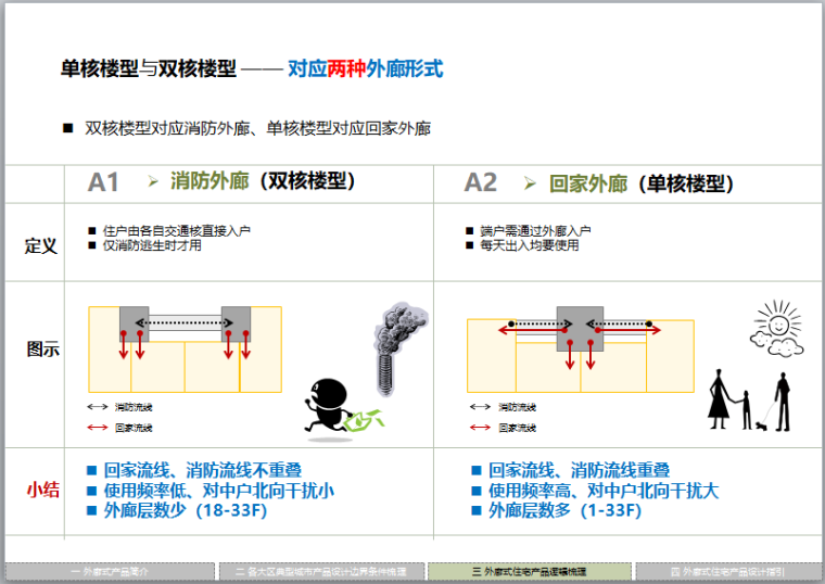 知名地产外廊住宅产品标准化体系(图文丰富)-单核楼型与双核楼型 —— 对应两种外廊形式