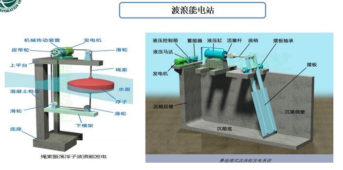 知名电力公司中国水电站分类及简介-波浪能电站