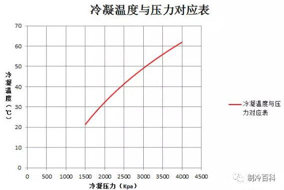 gmp空调排风系统资料下载-应用这5个参数，轻松判断制冷空调系统