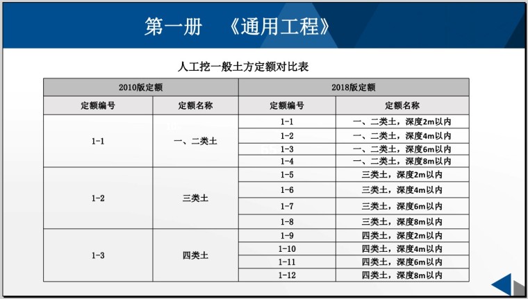 浙江省市政工程预算定额(2018版)交底培训-2、通用工程