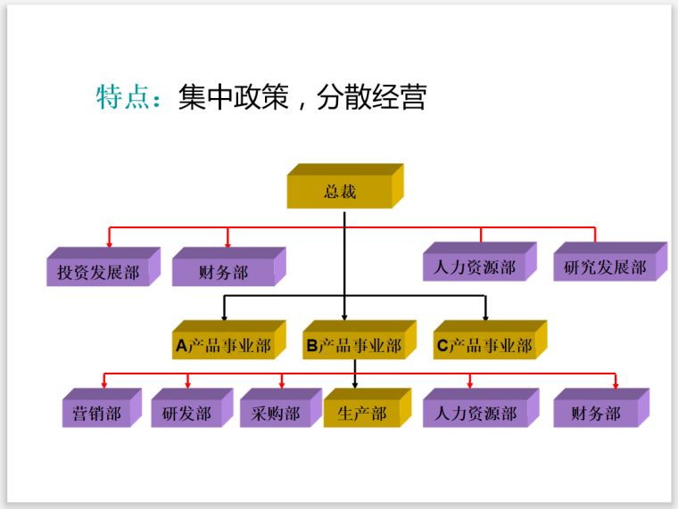 项目管理之常见的组织结构形式-集中政策，分散经营