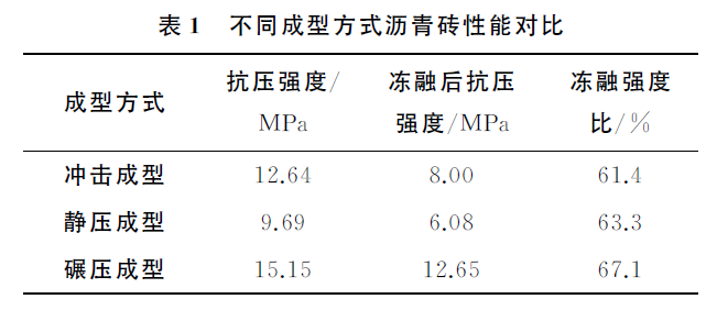 细集料密度及吸水率资料下载-外掺料掺量对再生沥青砖性能的影响显著性研