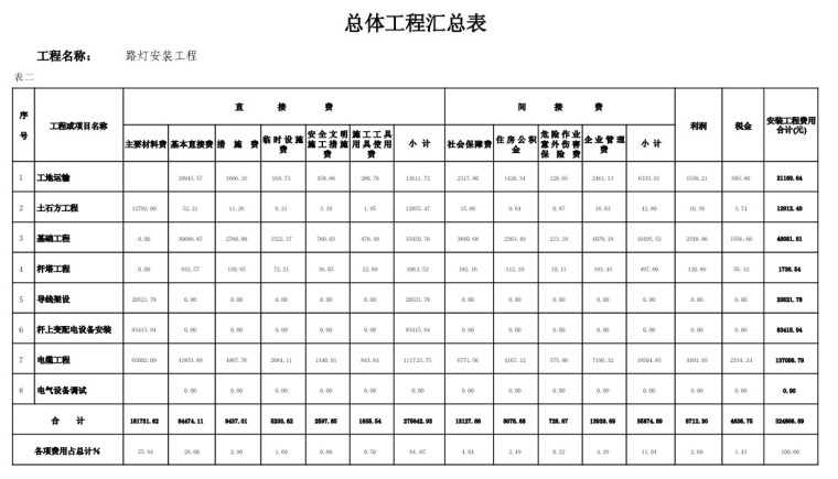 路灯安装工程预算表-2、总体工程汇总表