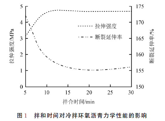 高性能冷拌环氧沥青铺装材料的设计与性能评_4