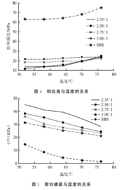 高性能冷拌环氧沥青铺装材料的设计与性能评_7