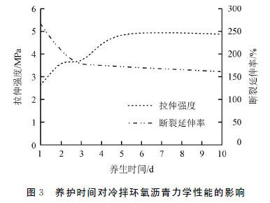 高性能冷拌环氧沥青铺装材料的设计与性能评_6