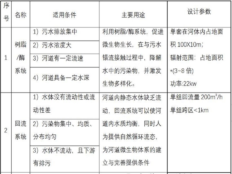 臭黑水治理水生态工程资料下载-黑臭河涌治理方案（25页，清楚明了）