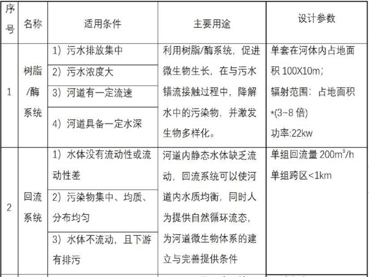 河涌景观方案资料下载-黑臭河涌治理方案（25页，清楚明了）