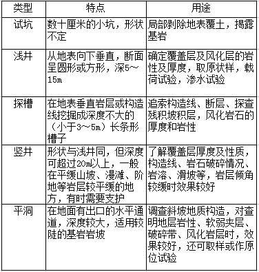 工程地质勘探的任务及方法，这些你都得会！_2