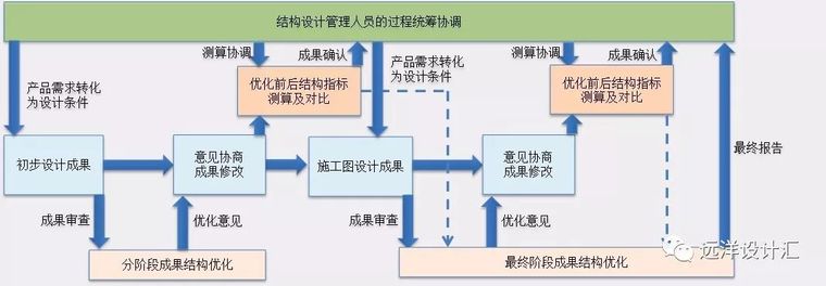 结构设计优化常见方式解析与心得_4