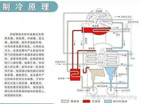 溴化锂吸收式制冷图纸资料下载-溴化锂吸收式制冷机组的运作要求