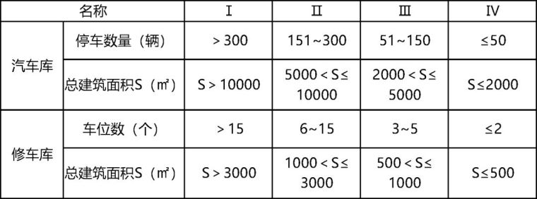 汽车库建筑防火规范资料下载-汽车库、修车库的防火要求