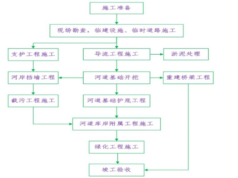 黑臭水体整治项目方案资料下载-三棵松水黑臭整治工程（14页，清楚明了）