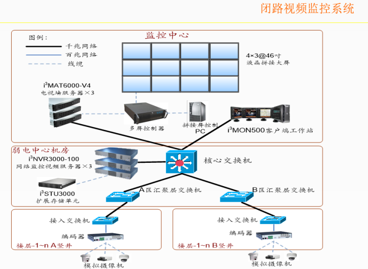 智能化预算定额资料下载-建筑智能化讲义 63页