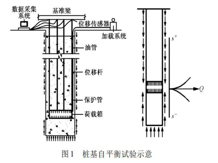 桩基承载力试验方案资料下载-自平衡试验测试桩基竖向承载力现状分析