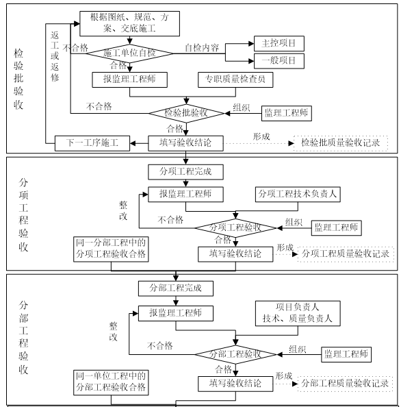 隧道工程质量创优规划（含图表）-质量验收评定程序