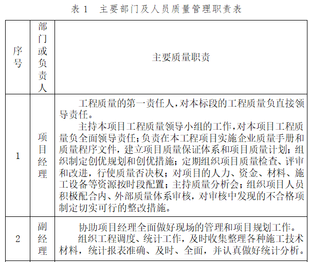 隧道工程质量创优规划（含图表）-主要部门及人员质量管理职责表