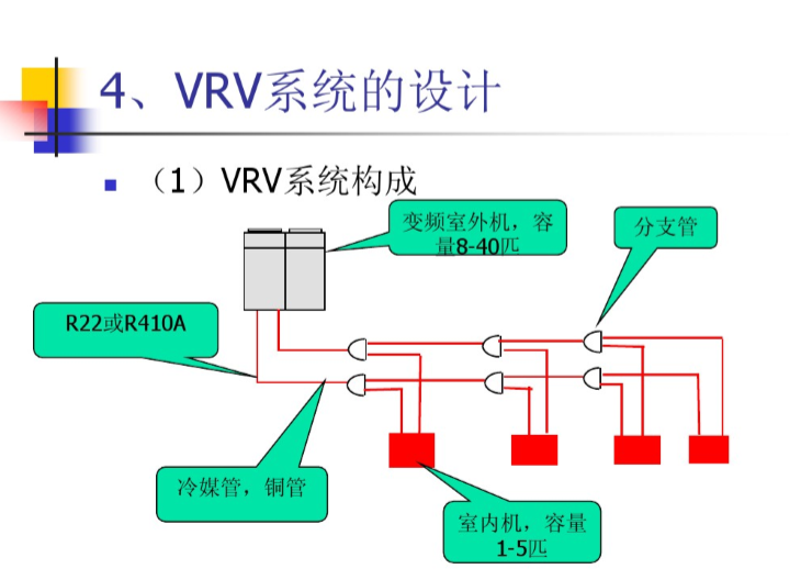 采暖空调循环水系统定压资料下载-VRV(多联机)空调系统设计与介绍