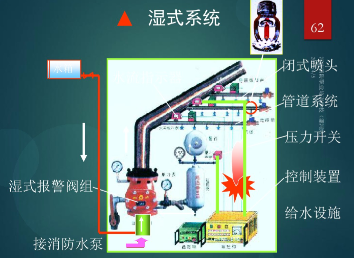 建筑消防设施基础知识（184页详解）-湿式系统