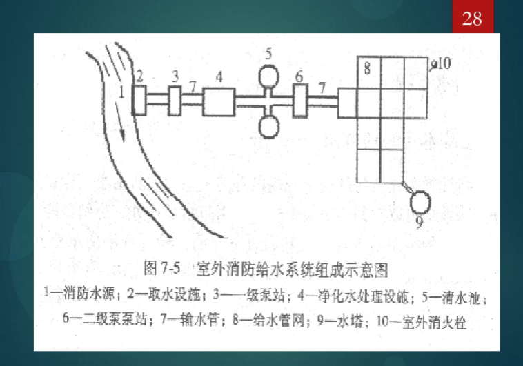 建筑消防设施基础知识（184页详解）-室外消防给水系统组成示意图