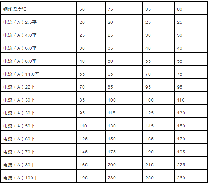 [分享]電纜直徑,載流量該怎麼計算?附超全對照表