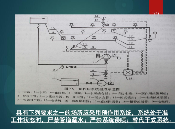 建筑消防设施基础知识（184页详解）-预作用系统组成